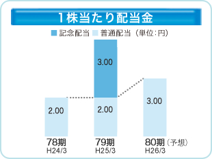 第80期記念配当の実施