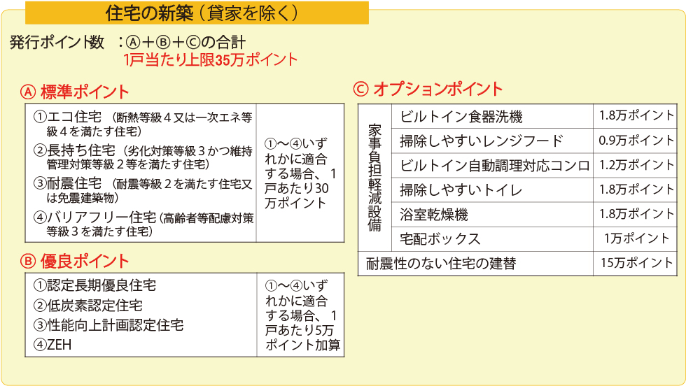 エコリフォームの対象工事