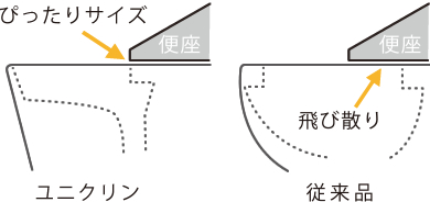 便座裏への飛び散りをカバー