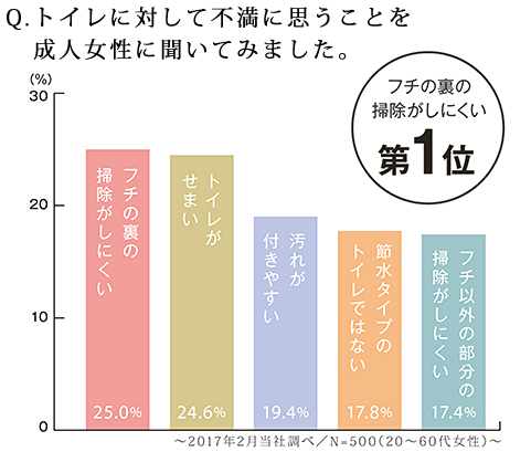 Q.トイレに対して不満に思うことを 成人女性に聞いてみました。